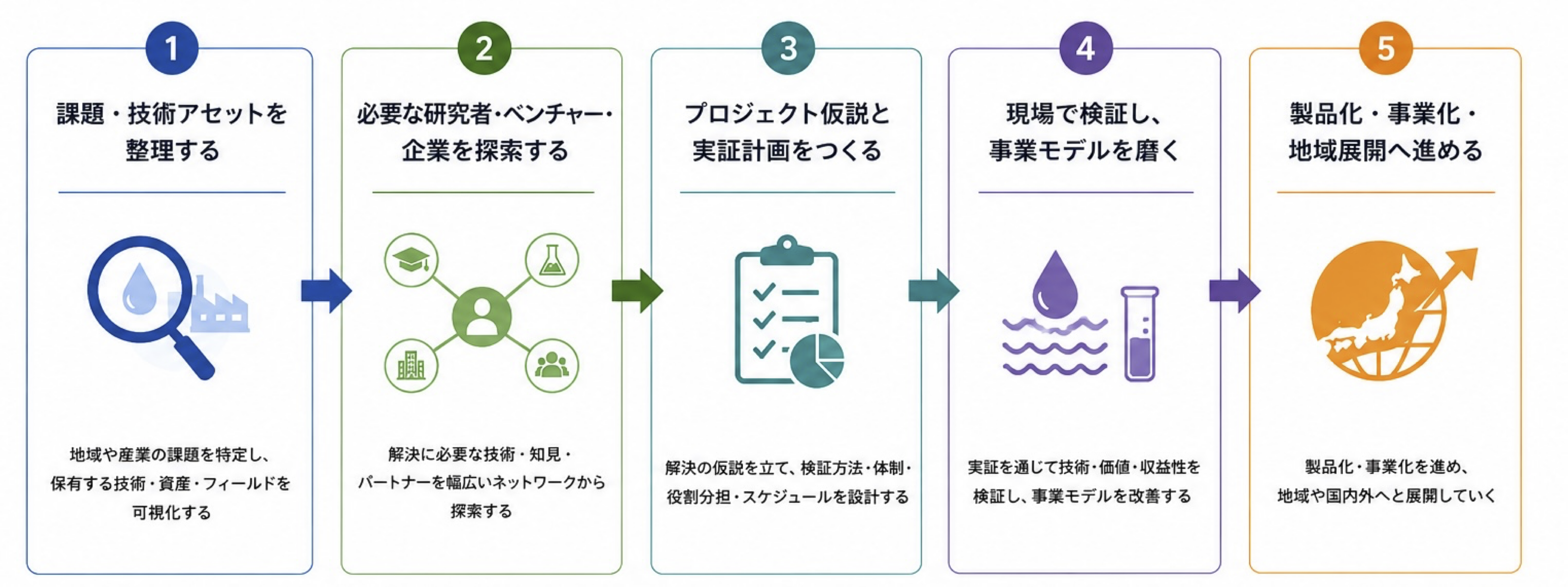 課題や技術アセットの整理から製品化・事業化・地域展開までのプロジェクトの進め方